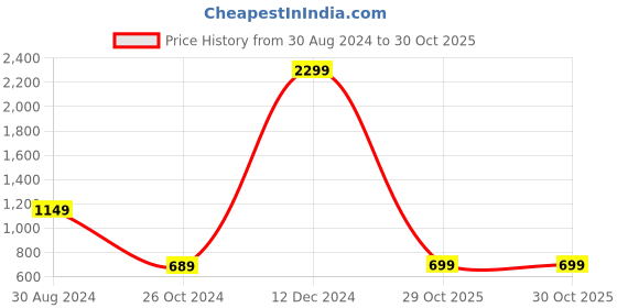 myntra.com Monrow Women Rose Gold PU Party Block Sandals monrow Price History Graph from 30 Aug 2024 to 30 Oct 2025