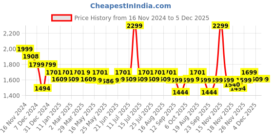 myntra.com Monrow Women Round Toe Smart Casual Flatforms monrow Price History Graph from 16 Nov 2024 to 5 Dec 2025