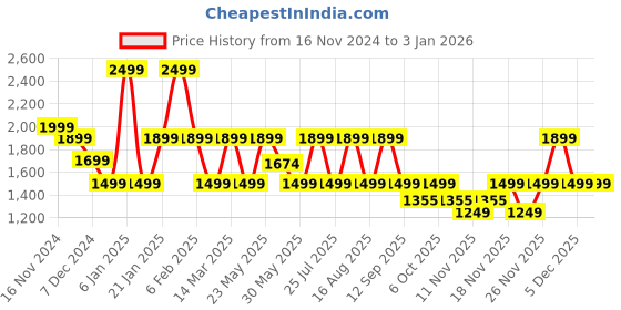 myntra.com Monrow Women Round Toe Sneakers monrow Price History Graph from 16 Nov 2024 to 31 Dec 2025