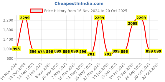 myntra.com Monrow Women Slip-On Open Toe Flats monrow Price History Graph from 16 Nov 2024 to 20 Oct 2025