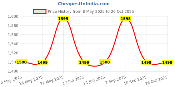 myntra.com Monrow Women Solid Structured Handheld Bag monrow Price History Graph from 8 May 2025 to 26 Oct 2025