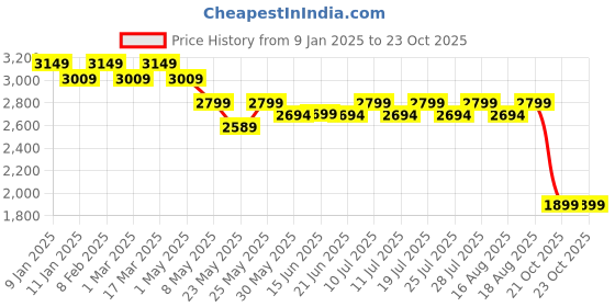 myntra.com Monrow Women Solid Structured Shoulder Bag monrow Price History Graph from 9 Jan 2025 to 23 Oct 2025