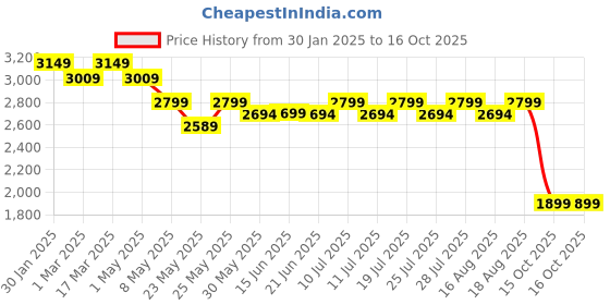 myntra.com Monrow Women Solid Structured Shoulder Bag monrow Price History Graph from 30 Jan 2025 to 15 Oct 2025