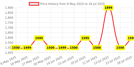 myntra.com Monrow Women Solid Structured Shoulder Bag monrow Price History Graph from 8 May 2025 to 13 Jul 2025