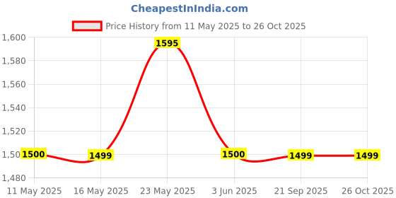 myntra.com Monrow Women Solid Structured Shoulder Bag monrow Price History Graph from 11 May 2025 to 26 Oct 2025