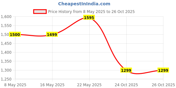 myntra.com Monrow Women Solid Structured Shoulder Bag monrow Price History Graph from 8 May 2025 to 24 Oct 2025