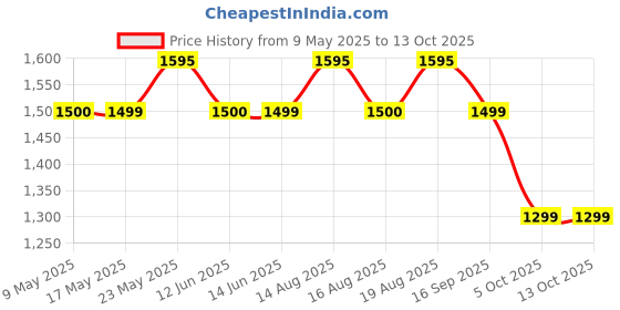 myntra.com Monrow Women Solid Structured Shoulder Bag monrow Price History Graph from 9 May 2025 to 13 Oct 2025
