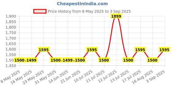 myntra.com Monrow Women Solid Structured Sling Bag monrow Price History Graph from 8 May 2025 to 3 Sep 2025