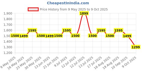 myntra.com Monrow Women Solid Structured Sling Bag monrow Price History Graph from 9 May 2025 to 9 Oct 2025