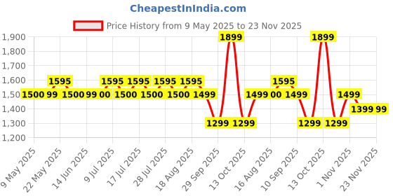 myntra.com Monrow Women Solid Structured Sling Bag monrow Price History Graph from 9 May 2025 to 22 Nov 2025