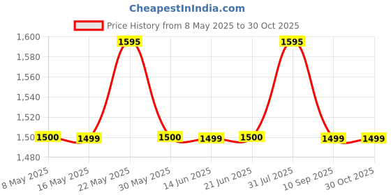 myntra.com Monrow Women Solid Structured Sling Bag monrow Price History Graph from 8 May 2025 to 30 Oct 2025