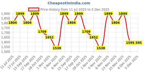 myntra.com Monrow Women Tan T-Strap Flats monrow Price History Graph from 11 Jul 2025 to 5 Dec 2025