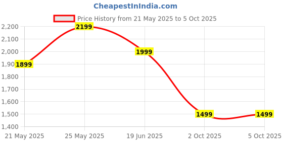 myntra.com Monrow Women Textured Structured Handheld Bag monrow Price History Graph from 21 May 2025 to 4 Oct 2025