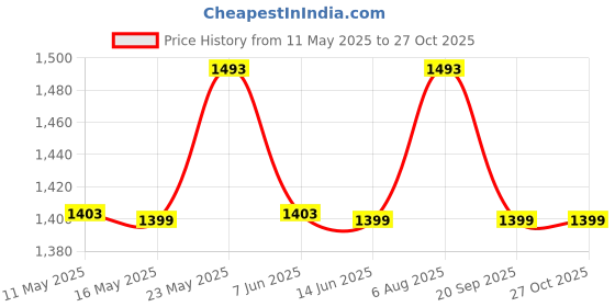 myntra.com Monrow Women Textured Structured Shoulder Bag monrow Price History Graph from 11 May 2025 to 27 Oct 2025