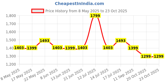 myntra.com Monrow Women Textured Structured Shoulder Bag monrow Price History Graph from 8 May 2025 to 23 Oct 2025