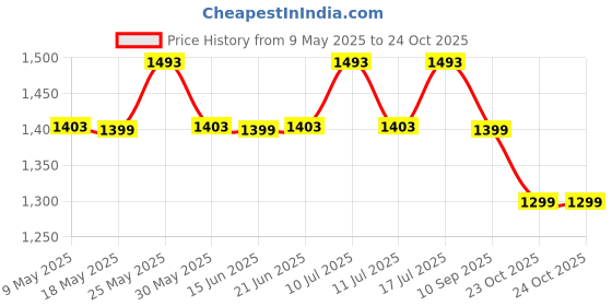 myntra.com Monrow Women Textured Structured Shoulder Bag monrow Price History Graph from 9 May 2025 to 23 Oct 2025