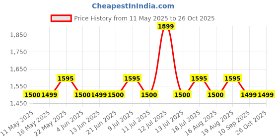myntra.com Monrow Women Textured Structured Shoulder Bag monrow Price History Graph from 11 May 2025 to 26 Oct 2025