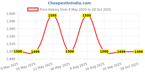 myntra.com Monrow Women Textured Structured Shoulder Bag monrow Price History Graph from 9 May 2025 to 28 Oct 2025