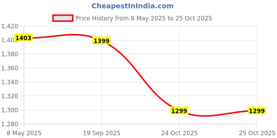 myntra.com Monrow Women Textured Structured Shoulder Bag monrow Price History Graph from 8 May 2025 to 24 Oct 2025