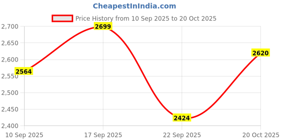 myntra.com Monrow Women Tinley Gold Flatform Heels monrow Price History Graph from 10 Sep 2025 to 20 Oct 2025