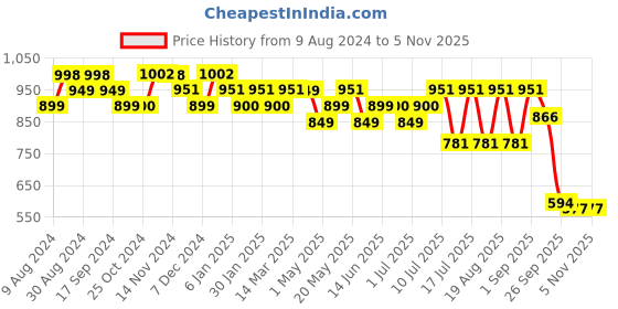 myntra.com Monrow Women Woven Design Embellished Open Toe Flats monrow Price History Graph from 9 Aug 2024 to 5 Nov 2025