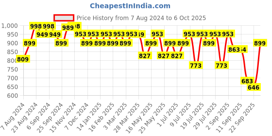 myntra.com Monrow Women Woven Design Open Toe Flats With Backstrap monrow Price History Graph from 7 Aug 2024 to 6 Oct 2025