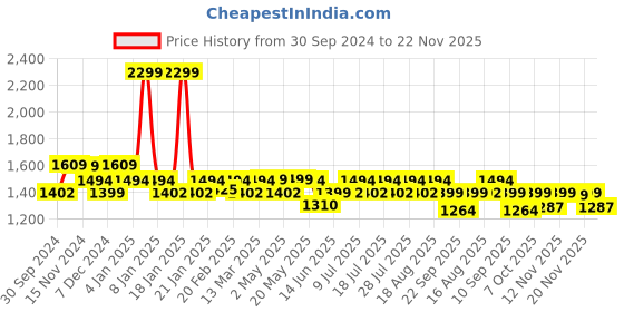myntra.com Monrow Yellow Colourblocked PU Wedge Sandals monrow Price History Graph from 30 Sep 2024 to 22 Nov 2025