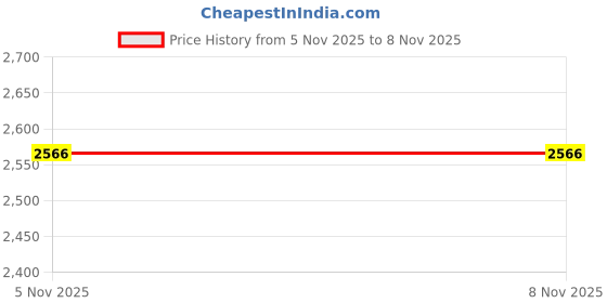 myntra.com MONRSH Abstract Printed Georgette Swimwear Cover Up Set monrsh Price History Graph from 5 Nov 2025 to 6 Nov 2025