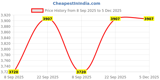 myntra.com MONRSH Embroidered V Neck Swimwear Cover up Set monrsh Price History Graph from 8 Sep 2025 to 5 Dec 2025