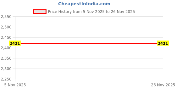 myntra.com MONRSH Party Platform with monrsh Price History Graph from 5 Nov 2025 to 26 Nov 2025