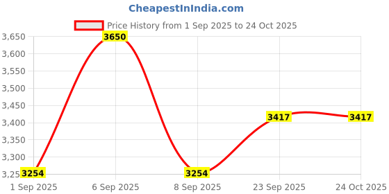 myntra.com MONRSH Printed Shoulder Straps Neck Top With Skirt monrsh Price History Graph from 1 Sep 2025 to 22 Oct 2025