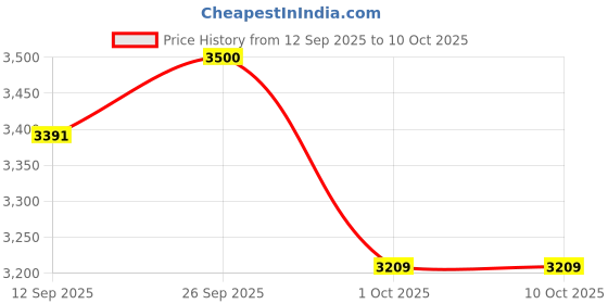 myntra.com MONRSH Slouchy Boots monrsh Price History Graph from 12 Sep 2025 to 9 Oct 2025
