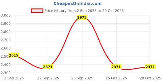 myntra.com MONRSH Women Striped Basic Jumpsuit monrsh Price History Graph from 2 Sep 2025 to 20 Oct 2025