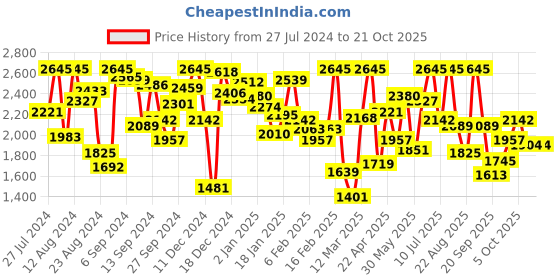 myntra.com MONSOON CHILDREN Girls Blue & White Striped Sweater monsoon children Price History Graph from 27 Jul 2024 to 20 Oct 2025
