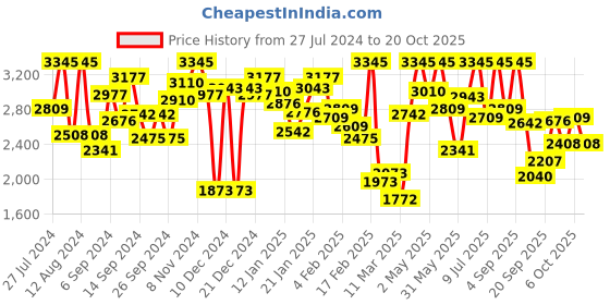 myntra.com MONSOON CHILDREN Girls Grey Checked Drop-Waist Dress monsoon children Price History Graph from 27 Jul 2024 to 20 Oct 2025