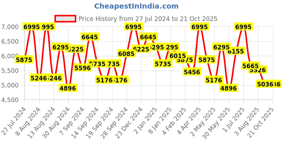 myntra.com MONSOON CHILDREN Girls Red Self Design A-Line Dress monsoon children Price History Graph from 27 Jul 2024 to 21 Oct 2025