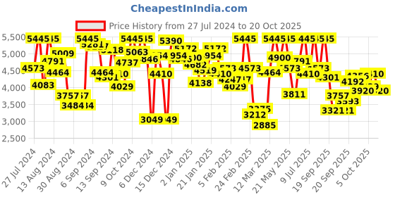 myntra.com MONSOON CHILDREN Girls White Shimmery Net Maxi Dress monsoon children Price History Graph from 27 Jul 2024 to 20 Oct 2025