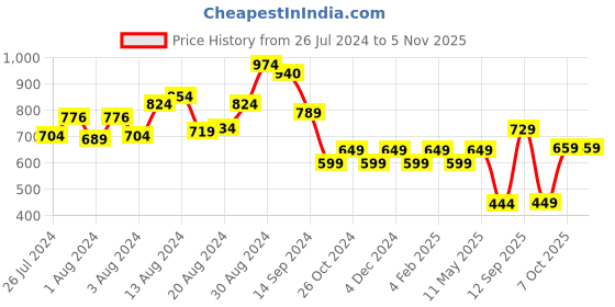 myntra.com Monsui Men Classic Opaque Printed Casual Shirt monsui Price History Graph from 26 Jul 2024 to 2 Nov 2025