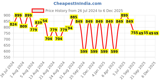 myntra.com Monsui Men Classic Printed Casual Shirt monsui Price History Graph from 26 Jul 2024 to 6 Dec 2025