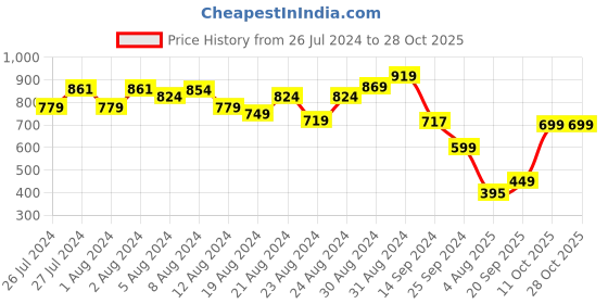 myntra.com Monsui Men Classic Printed Casual Shirt monsui Price History Graph from 26 Jul 2024 to 28 Oct 2025