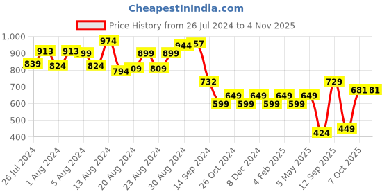 myntra.com Monsui Men Classic Printed Casual Shirt monsui Price History Graph from 26 Jul 2024 to 2 Nov 2025
