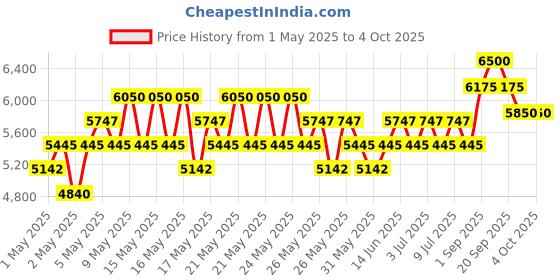 myntra.com Mont Blanc Men Legend Blue Eau De Parfum - 50 ml mont blanc Price History Graph from 1 May 2025 to 4 Oct 2025