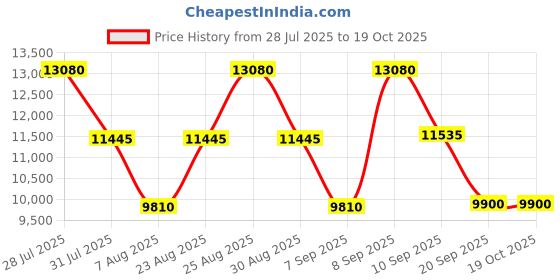 myntra.com Mont Blanc Men Purple Lens & Brown Square Sunglasses with UV Protected Lens MB415S 59 56F mont blanc Price History Graph from 28 Jul 2025 to 17 Oct 2025