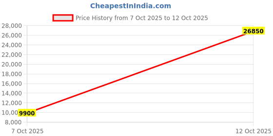 myntra.com Mont Blanc Men Rectangle Sunglasses with UV Protected Lens MB507S 53 68G mont blanc Price History Graph from 7 Oct 2025 to 12 Oct 2025