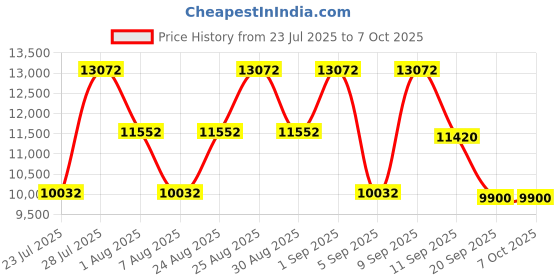 myntra.com Mont Blanc Men Rectangle with with UV Protected Lens Sunglasses MB278S 57 54A mont blanc Price History Graph from 23 Jul 2025 to 6 Oct 2025