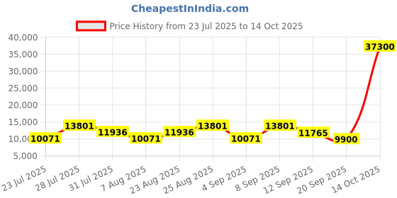 myntra.com Mont Blanc Men Square Sunglasses With UV Protected Lens MB321S 62 52N mont blanc Price History Graph from 23 Jul 2025 to 14 Oct 2025