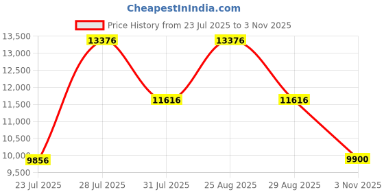 myntra.com Mont Blanc Men Square Sunglasses with UV Protected Lens MB606S 54 52E mont blanc Price History Graph from 23 Jul 2025 to 3 Nov 2025