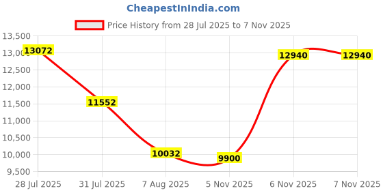 myntra.com Mont Blanc Men UV Protected Rectangle Sunglasses MB279S 57 01A mont blanc Price History Graph from 28 Jul 2025 to 7 Nov 2025