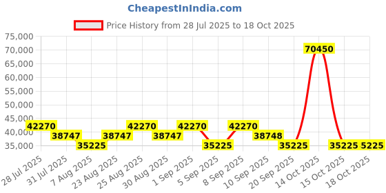 myntra.com Mont Blanc Unisex Aviator Sunglasses with UV Protected Lens MB519S 61 28M mont blanc Price History Graph from 28 Jul 2025 to 18 Oct 2025