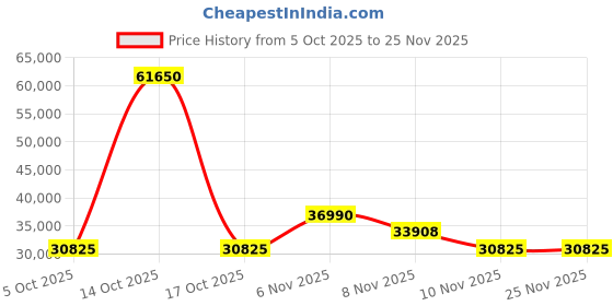 myntra.com Mont Blanc Unisex Brown Lens & Rose Gold-Toned Aviator Sunglasses with mont blanc Price History Graph from 5 Oct 2025 to 25 Nov 2025
